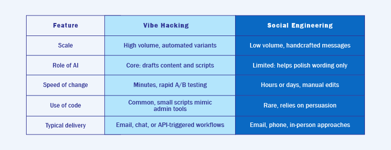 Vibe Hacking vs. Social Engineering