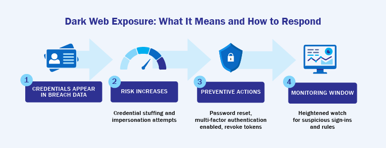 Dark Web Exposure risks